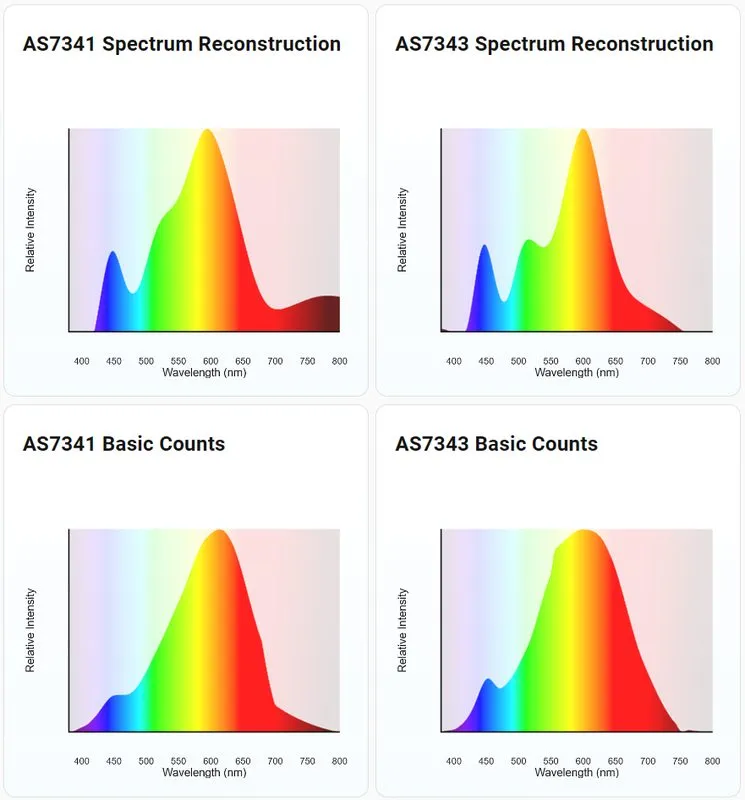 Spectrum card showing an AS7341 and an AS7343 under a 3000K LED bulb